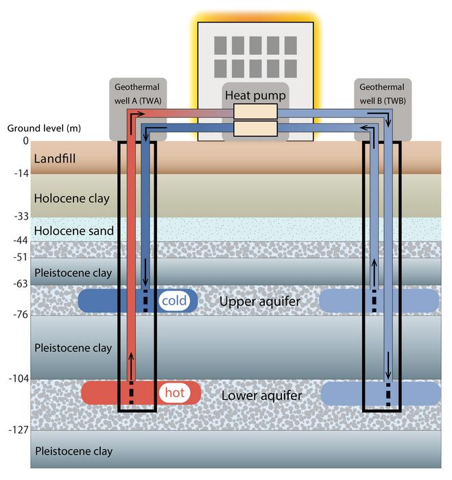 Geothermal aquifers offer green potential but quality checks required