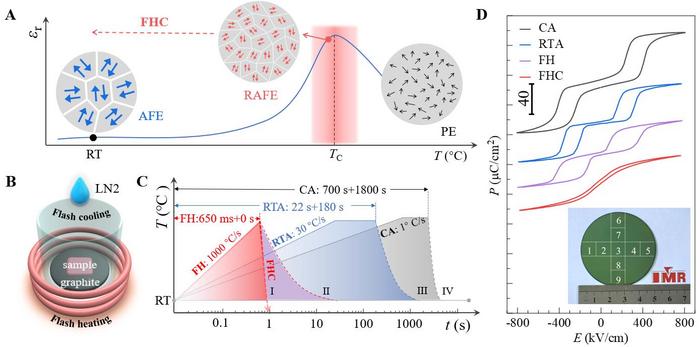 “Ice-fire” forge crafts wafer-scale energy storage capacitors in just one second