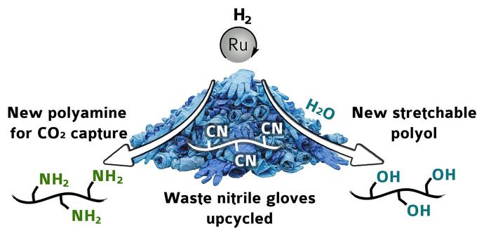 Scientists turn rubber waste into New Materials and capture CO2