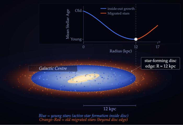 The edge of the Milky Way’s star-forming disc revealed